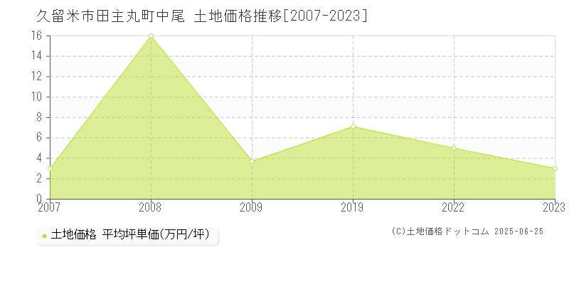 田主丸町中尾(久留米市)の土地価格推移グラフ(坪単価)[2007-2023年]