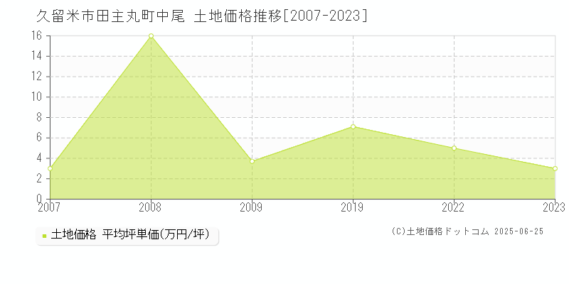 久留米市田主丸町中尾の土地価格推移グラフ 