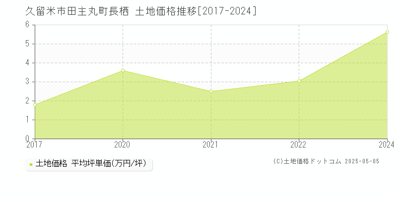 田主丸町長栖(久留米市)の土地価格推移グラフ(坪単価)[2017-2024年]