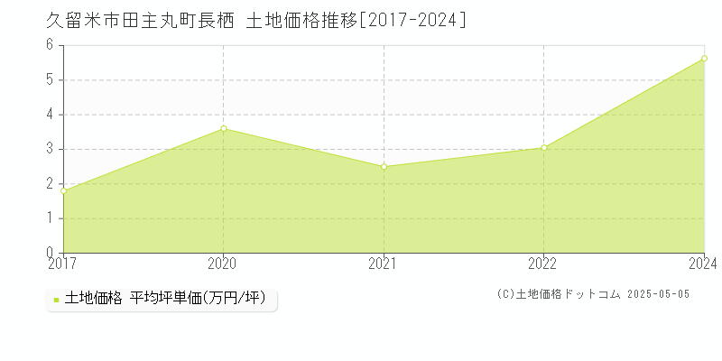 久留米市田主丸町長栖の土地取引事例推移グラフ 