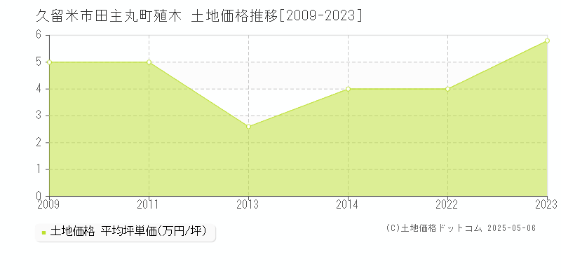 田主丸町殖木(久留米市)の土地価格推移グラフ(坪単価)[2009-2023年]