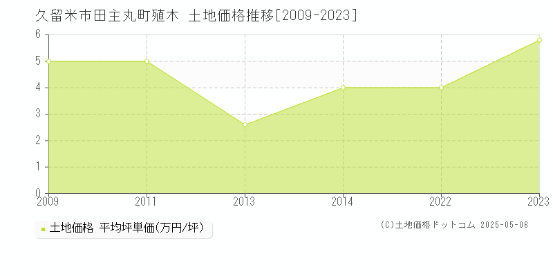 久留米市田主丸町殖木の土地価格推移グラフ 