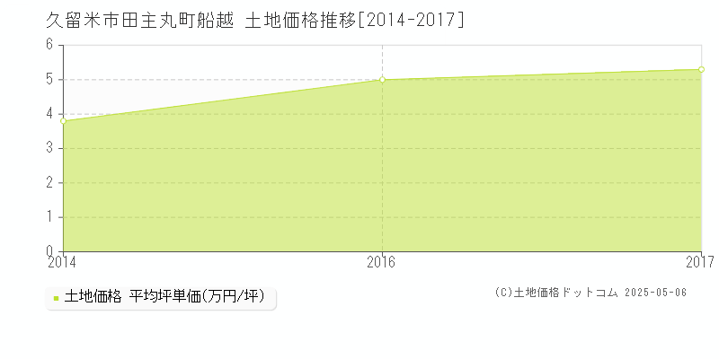 久留米市田主丸町船越の土地価格推移グラフ 