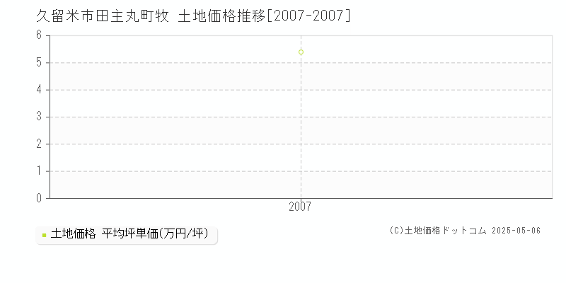 田主丸町牧(久留米市)の土地価格推移グラフ(坪単価)[2007-2007年]
