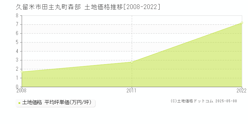 田主丸町森部(久留米市)の土地価格推移グラフ(坪単価)[2008-2022年]
