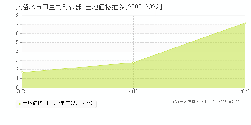 久留米市田主丸町森部の土地価格推移グラフ 