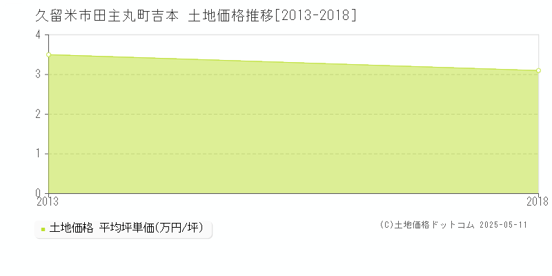 田主丸町吉本(久留米市)の土地価格推移グラフ(坪単価)[2013-2018年]