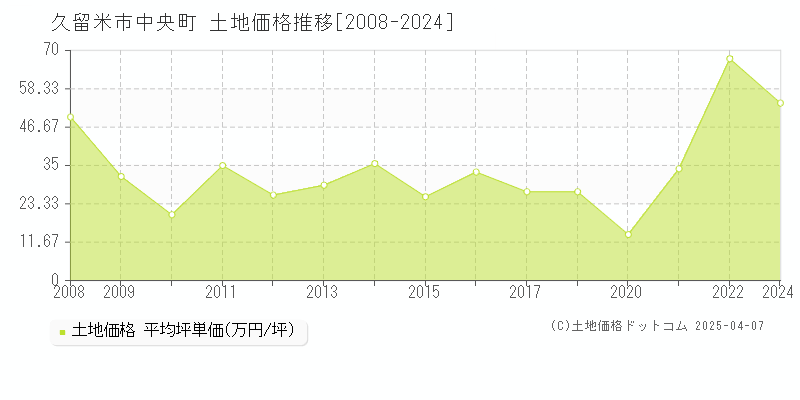 久留米市中央町の土地価格推移グラフ 