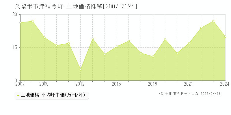 久留米市津福今町の土地価格推移グラフ 