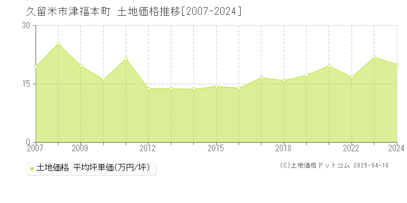 久留米市津福本町の土地取引価格推移グラフ 