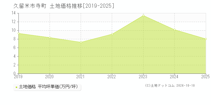 久留米市寺町の土地価格推移グラフ(坪単価)[2019-2025年]