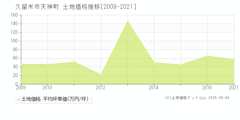 天神町(久留米市)の土地価格推移グラフ(坪単価)[2009-2021年]
