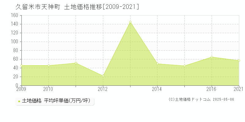 久留米市天神町の土地価格推移グラフ 