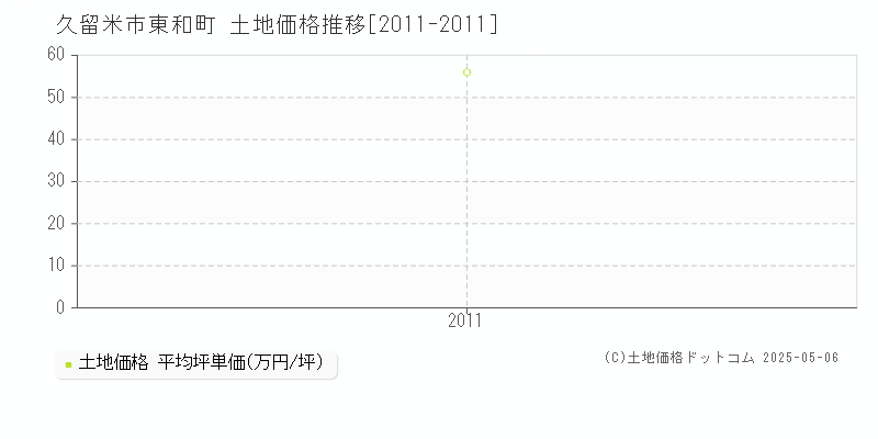 東和町(久留米市)の土地価格推移グラフ(坪単価)[2011-2011年]