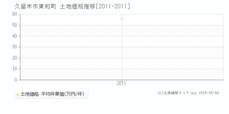 久留米市東和町の土地取引事例推移グラフ 