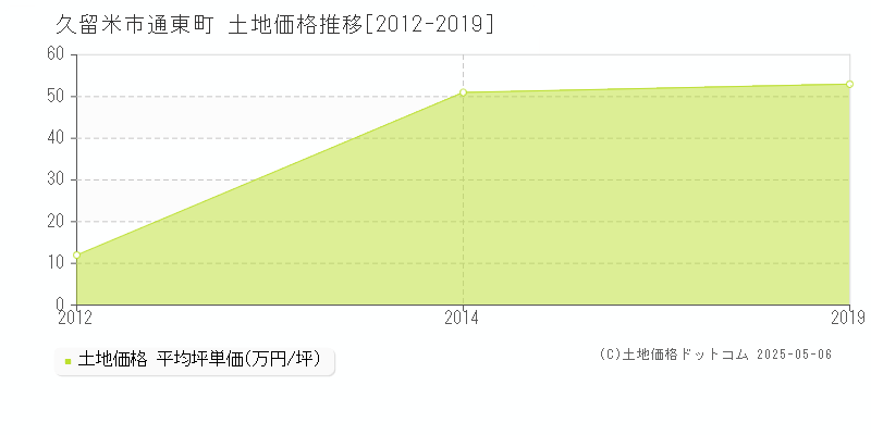 通東町(久留米市)の土地価格推移グラフ(坪単価)[2012-2019年]