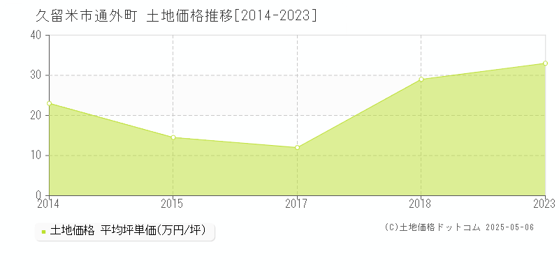 通外町(久留米市)の土地価格推移グラフ(坪単価)[2014-2023年]