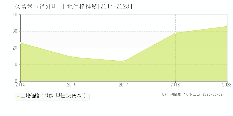 久留米市通外町の土地価格推移グラフ 