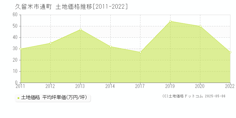 通町(久留米市)の土地価格推移グラフ(坪単価)[2011-2022年]