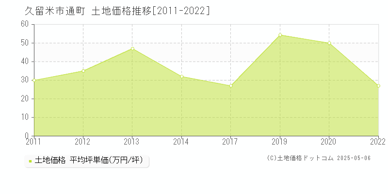 久留米市通町の土地価格推移グラフ 