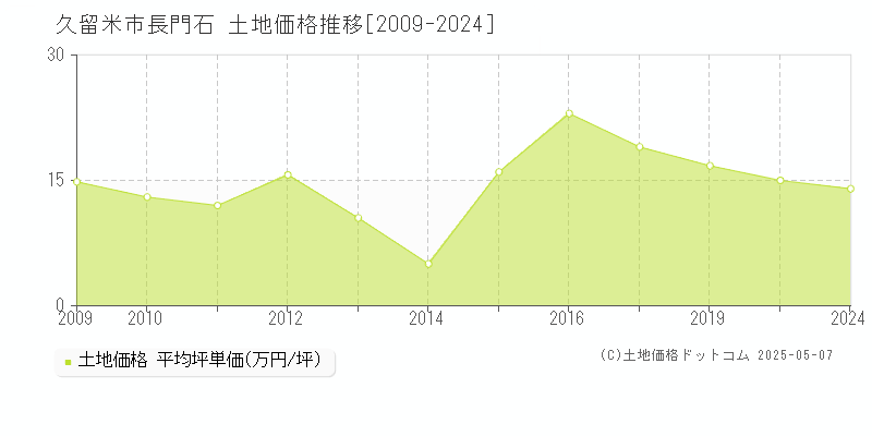 長門石(久留米市)の土地価格推移グラフ(坪単価)[2009-2024年]