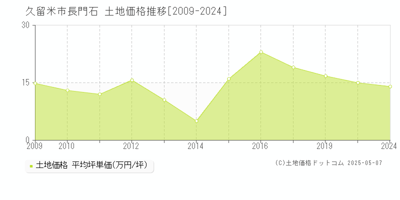 久留米市長門石の土地価格推移グラフ 