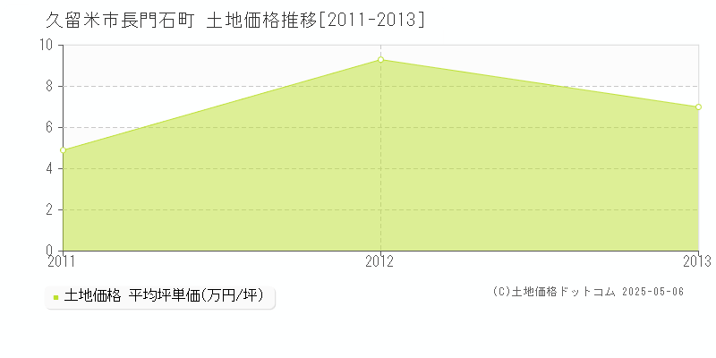 長門石町(久留米市)の土地価格推移グラフ(坪単価)[2011-2013年]