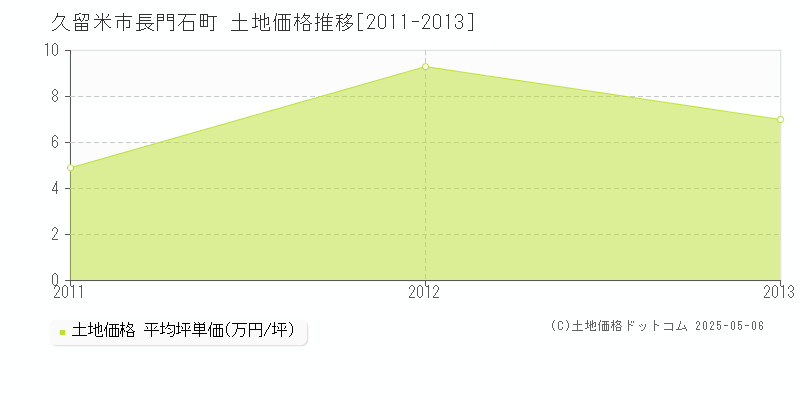 久留米市長門石町の土地価格推移グラフ 