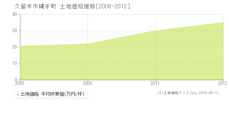 縄手町(久留米市)の土地価格推移グラフ(坪単価)[2008-2012年]