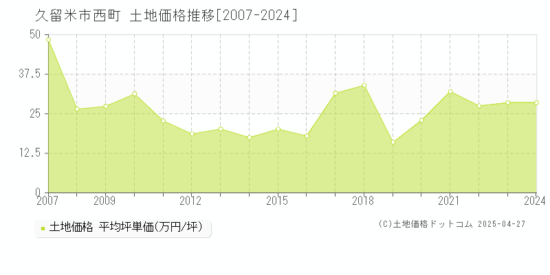 久留米市西町の土地価格推移グラフ 