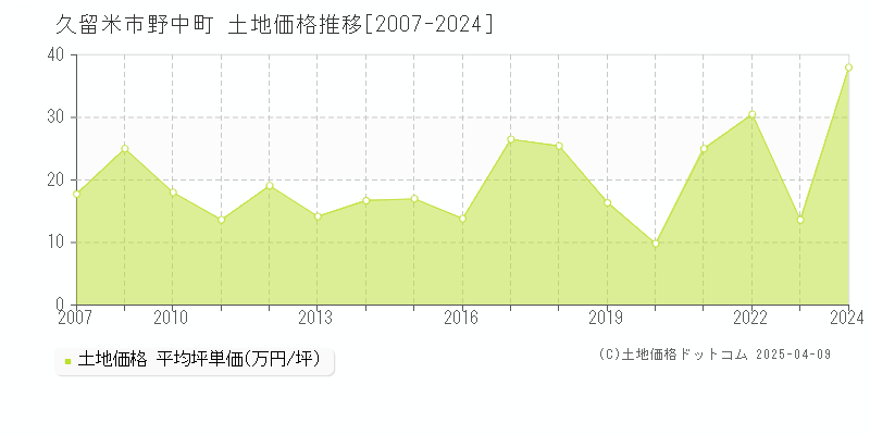 久留米市野中町の土地価格推移グラフ 