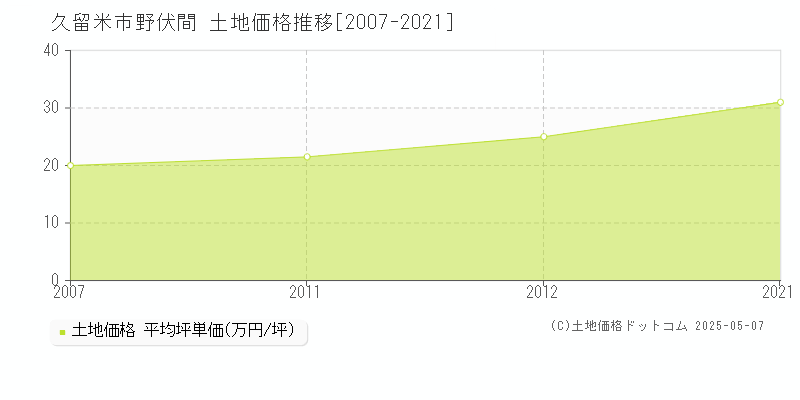 野伏間(久留米市)の土地価格推移グラフ(坪単価)[2007-2021年]