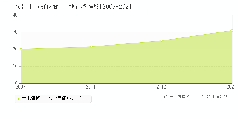 久留米市野伏間の土地価格推移グラフ 