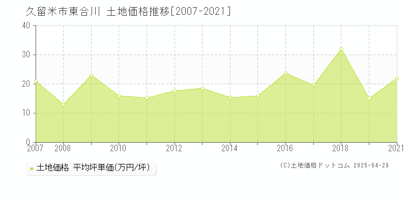 久留米市東合川の土地価格推移グラフ 