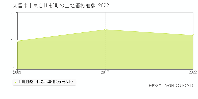 久留米市東合川新町の土地価格推移グラフ 