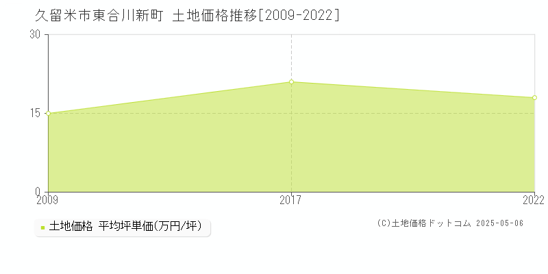 久留米市東合川新町の土地取引事例推移グラフ 