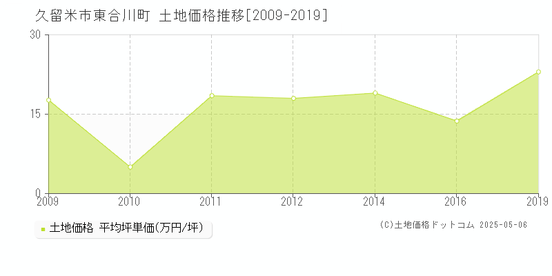 東合川町(久留米市)の土地価格推移グラフ(坪単価)[2009-2019年]