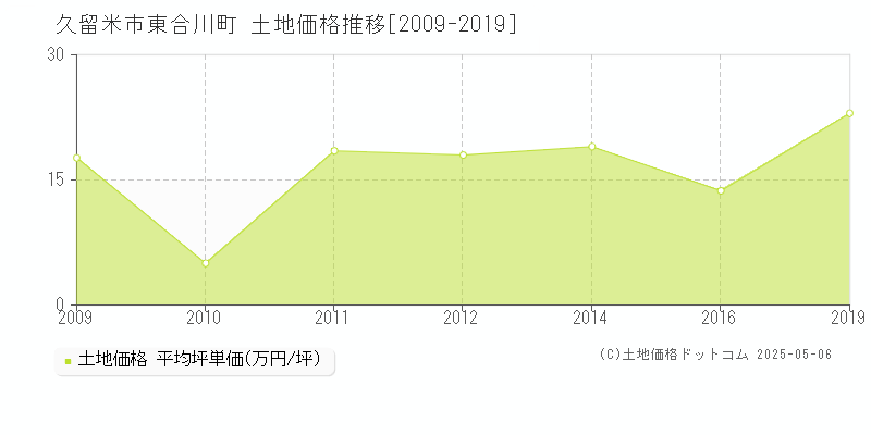 久留米市東合川町の土地取引事例推移グラフ 