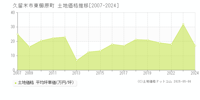 東櫛原町(久留米市)の土地価格推移グラフ(坪単価)[2007-2024年]