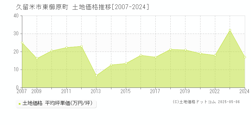 久留米市東櫛原町の土地取引事例推移グラフ 