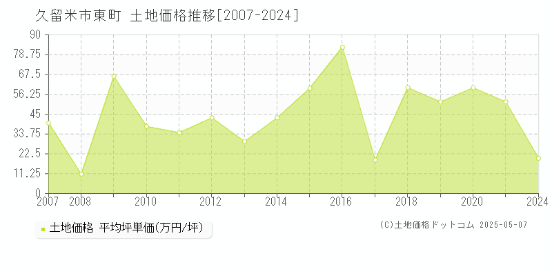 東町(久留米市)の土地価格推移グラフ(坪単価)[2007-2024年]