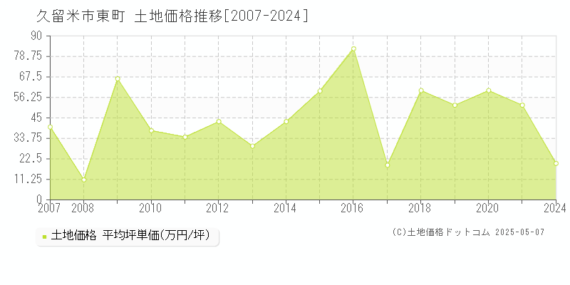 久留米市東町の土地価格推移グラフ 