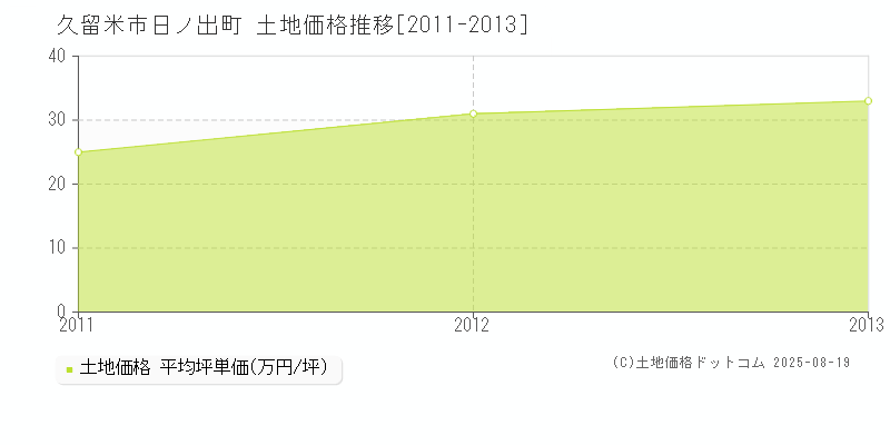 日ノ出町(久留米市)の土地価格推移グラフ(坪単価)[2011-2013年]