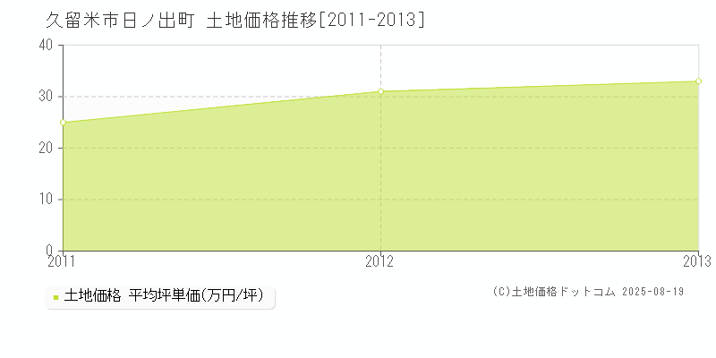 久留米市日ノ出町の土地価格推移グラフ 