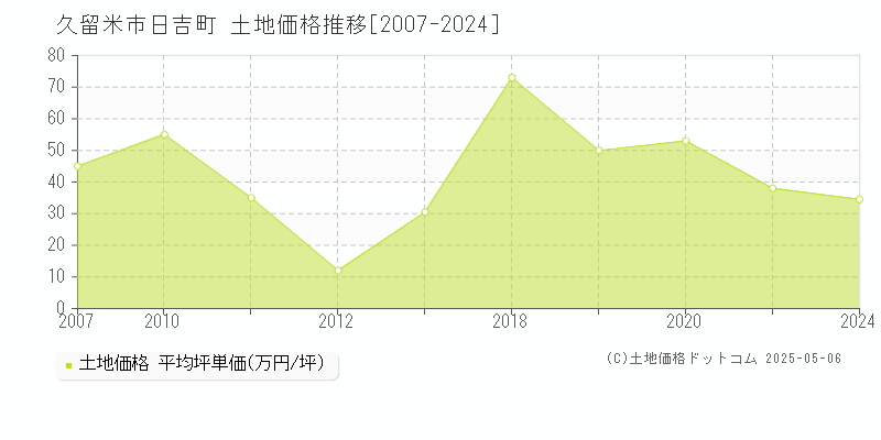 日吉町(久留米市)の土地価格推移グラフ(坪単価)[2007-2024年]