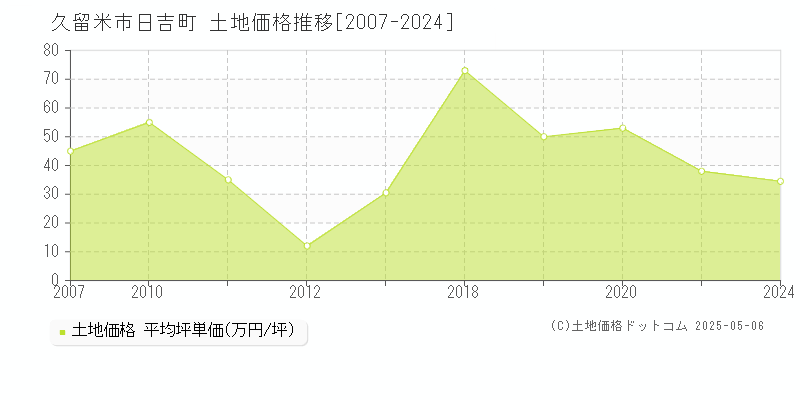 久留米市日吉町の土地取引事例推移グラフ 