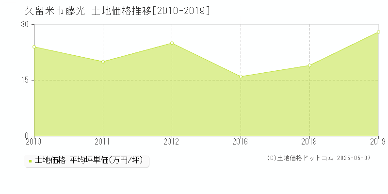 藤光(久留米市)の土地価格推移グラフ(坪単価)[2010-2019年]