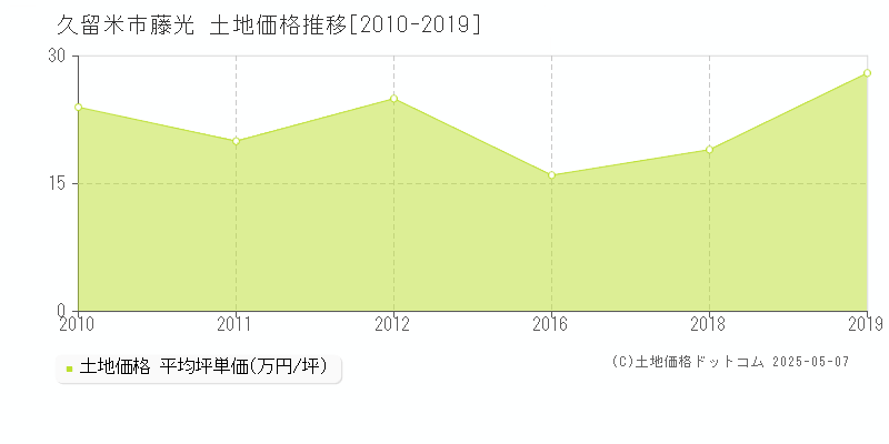 久留米市藤光の土地価格推移グラフ 