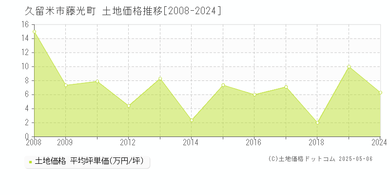 久留米市藤光町の土地価格推移グラフ 