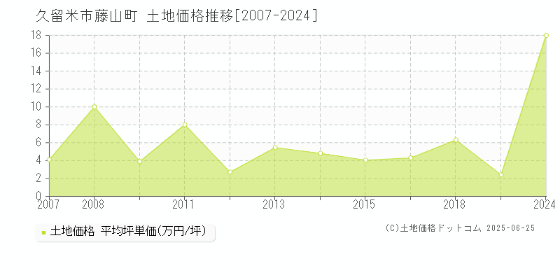 藤山町(久留米市)の土地価格推移グラフ(坪単価)[2007-2024年]